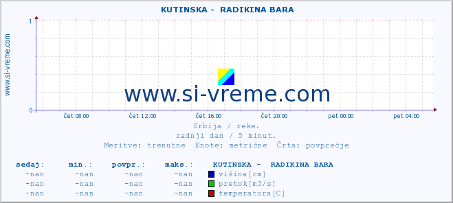 POVPREČJE ::  KUTINSKA -  RADIKINA BARA :: višina | pretok | temperatura :: zadnji dan / 5 minut.