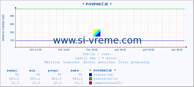 POVPREČJE ::  LIM -  PRIBOJ :: višina | pretok | temperatura :: zadnji dan / 5 minut.