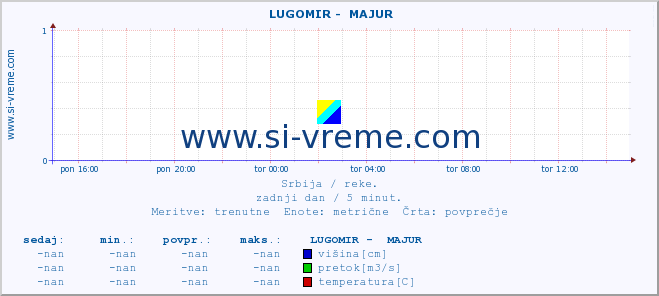 POVPREČJE ::  LUGOMIR -  MAJUR :: višina | pretok | temperatura :: zadnji dan / 5 minut.