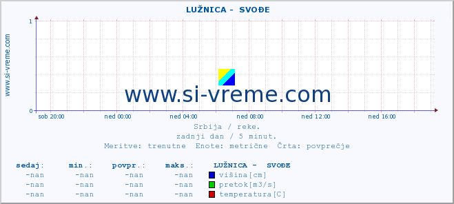 POVPREČJE ::  LUŽNICA -  SVOĐE :: višina | pretok | temperatura :: zadnji dan / 5 minut.