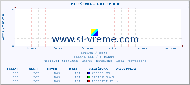 POVPREČJE ::  MILEŠEVKA -  PRIJEPOLJE :: višina | pretok | temperatura :: zadnji dan / 5 minut.