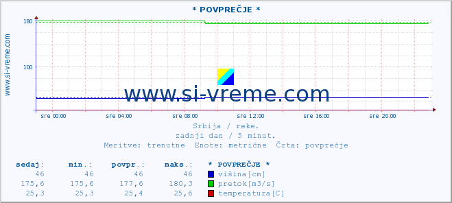 POVPREČJE ::  MORAVICA -  ARILJE :: višina | pretok | temperatura :: zadnji dan / 5 minut.