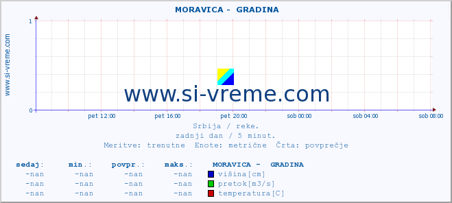 POVPREČJE ::  MORAVICA -  GRADINA :: višina | pretok | temperatura :: zadnji dan / 5 minut.