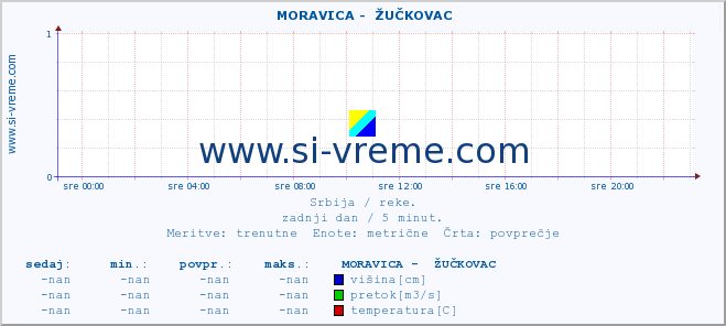 POVPREČJE ::  MORAVICA -  ŽUČKOVAC :: višina | pretok | temperatura :: zadnji dan / 5 minut.