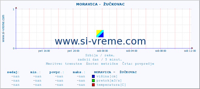 POVPREČJE ::  MORAVICA -  ŽUČKOVAC :: višina | pretok | temperatura :: zadnji dan / 5 minut.