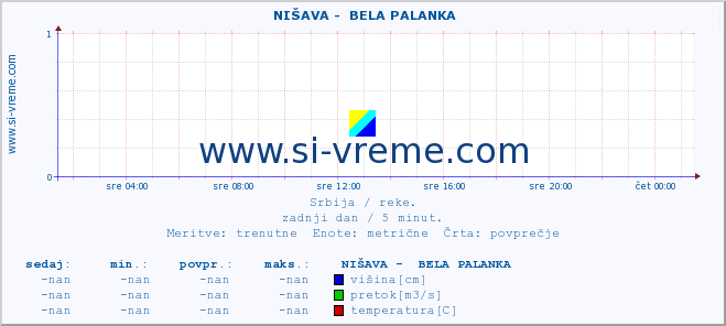 POVPREČJE ::  NIŠAVA -  BELA PALANKA :: višina | pretok | temperatura :: zadnji dan / 5 minut.