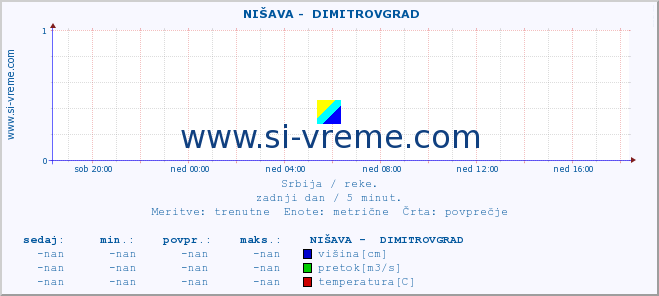 POVPREČJE ::  NIŠAVA -  DIMITROVGRAD :: višina | pretok | temperatura :: zadnji dan / 5 minut.