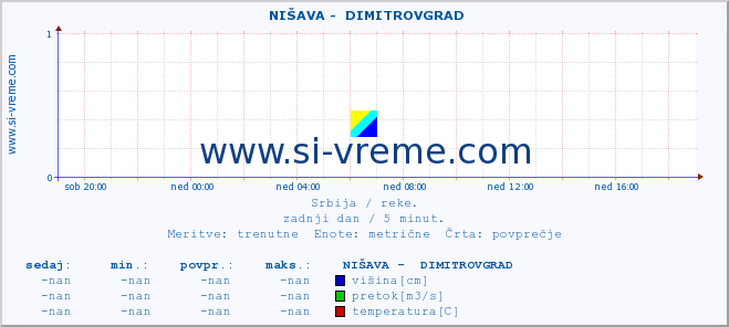 POVPREČJE ::  NIŠAVA -  DIMITROVGRAD :: višina | pretok | temperatura :: zadnji dan / 5 minut.