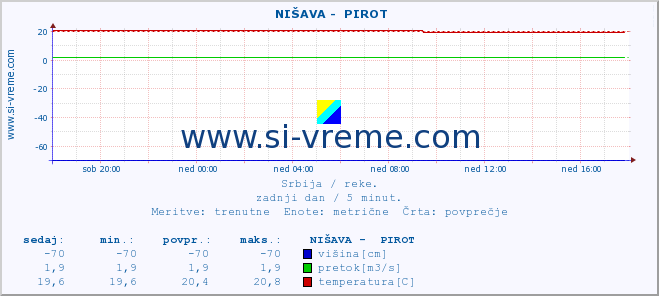 POVPREČJE ::  NIŠAVA -  PIROT :: višina | pretok | temperatura :: zadnji dan / 5 minut.