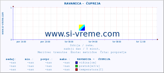 POVPREČJE ::  RAVANICA -  ĆUPRIJA :: višina | pretok | temperatura :: zadnji dan / 5 minut.