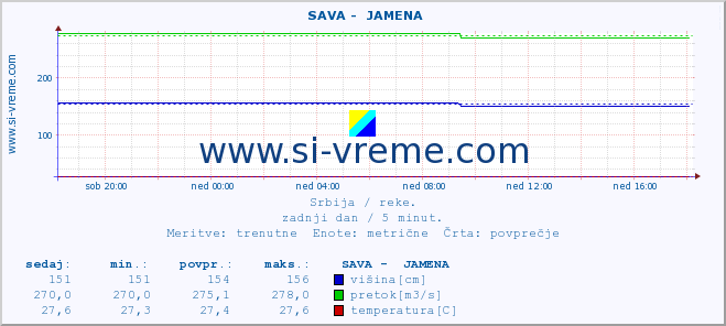 POVPREČJE ::  SAVA -  JAMENA :: višina | pretok | temperatura :: zadnji dan / 5 minut.