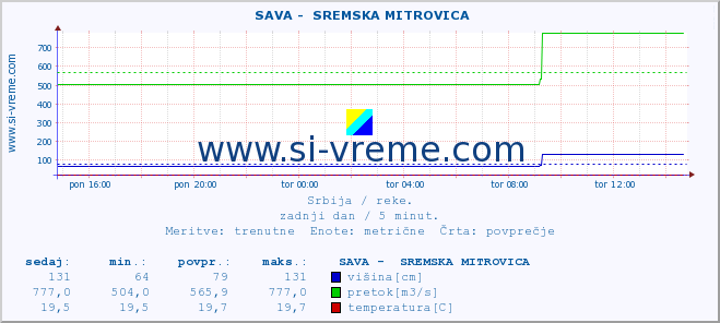 POVPREČJE ::  SAVA -  SREMSKA MITROVICA :: višina | pretok | temperatura :: zadnji dan / 5 minut.