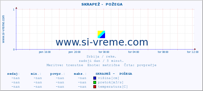 POVPREČJE ::  SKRAPEŽ -  POŽEGA :: višina | pretok | temperatura :: zadnji dan / 5 minut.