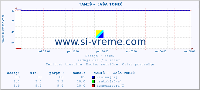 POVPREČJE ::  TAMIŠ -  JAŠA TOMIĆ :: višina | pretok | temperatura :: zadnji dan / 5 minut.