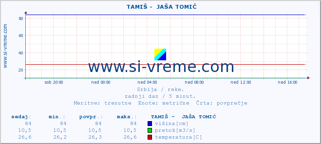 POVPREČJE ::  TAMIŠ -  JAŠA TOMIĆ :: višina | pretok | temperatura :: zadnji dan / 5 minut.