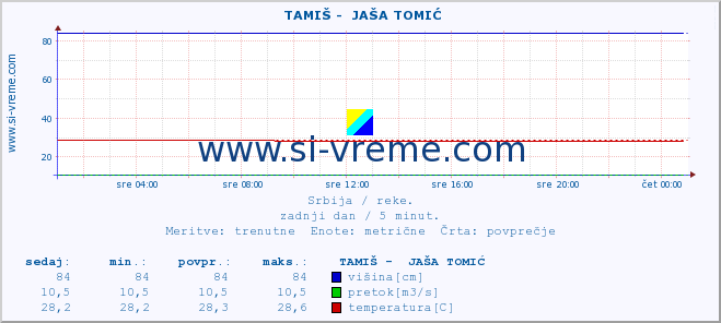 POVPREČJE ::  TAMIŠ -  JAŠA TOMIĆ :: višina | pretok | temperatura :: zadnji dan / 5 minut.