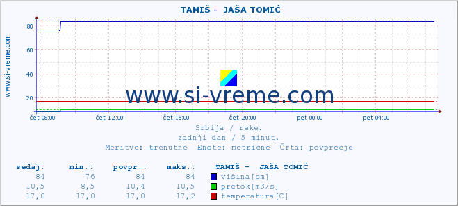 POVPREČJE ::  TAMIŠ -  JAŠA TOMIĆ :: višina | pretok | temperatura :: zadnji dan / 5 minut.