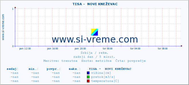 POVPREČJE ::  TISA -  NOVI KNEŽEVAC :: višina | pretok | temperatura :: zadnji dan / 5 minut.