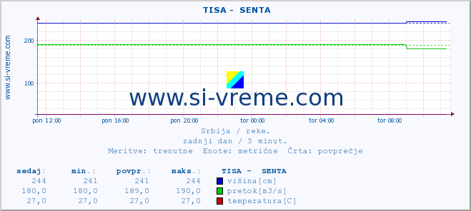 POVPREČJE ::  TISA -  SENTA :: višina | pretok | temperatura :: zadnji dan / 5 minut.