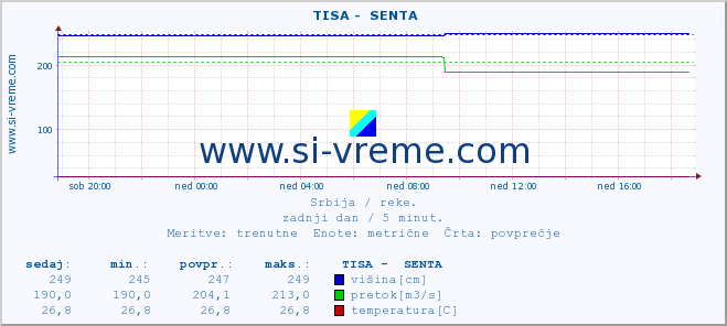 POVPREČJE ::  TISA -  SENTA :: višina | pretok | temperatura :: zadnji dan / 5 minut.