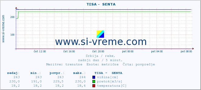 POVPREČJE ::  TISA -  SENTA :: višina | pretok | temperatura :: zadnji dan / 5 minut.