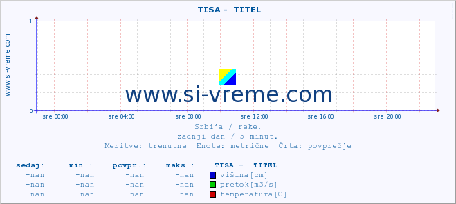 POVPREČJE ::  TISA -  TITEL :: višina | pretok | temperatura :: zadnji dan / 5 minut.