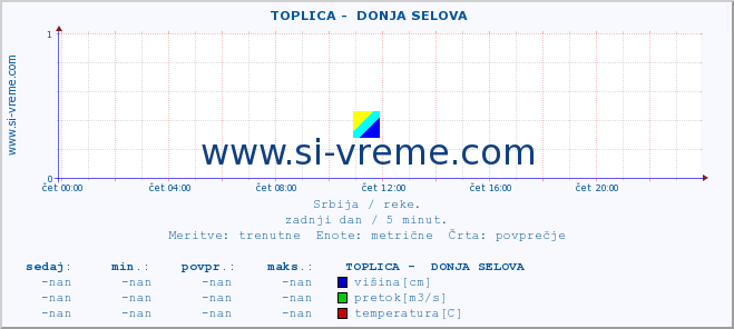 POVPREČJE ::  TOPLICA -  DONJA SELOVA :: višina | pretok | temperatura :: zadnji dan / 5 minut.