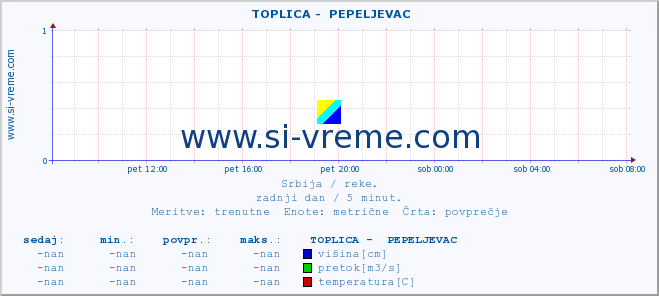 POVPREČJE ::  TOPLICA -  PEPELJEVAC :: višina | pretok | temperatura :: zadnji dan / 5 minut.