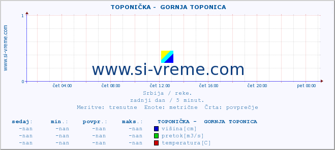 POVPREČJE ::  TOPONIČKA -  GORNJA TOPONICA :: višina | pretok | temperatura :: zadnji dan / 5 minut.