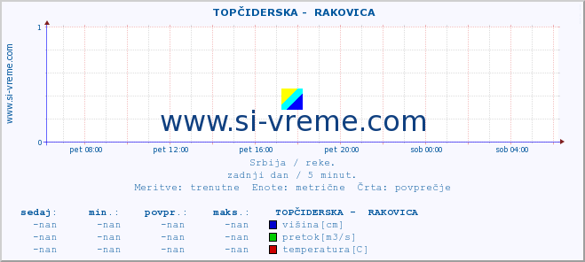 POVPREČJE ::  TOPČIDERSKA -  RAKOVICA :: višina | pretok | temperatura :: zadnji dan / 5 minut.