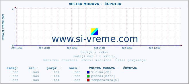 POVPREČJE ::  VELIKA MORAVA -  ĆUPRIJA :: višina | pretok | temperatura :: zadnji dan / 5 minut.