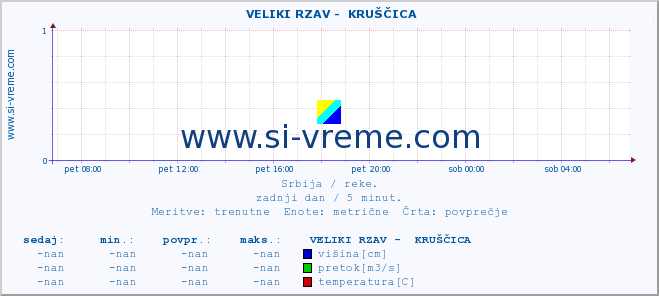 POVPREČJE ::  VELIKI RZAV -  KRUŠČICA :: višina | pretok | temperatura :: zadnji dan / 5 minut.