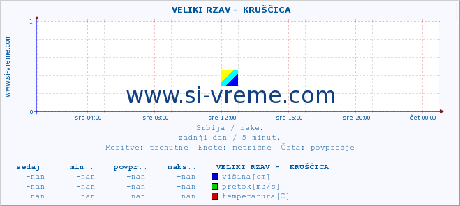 POVPREČJE ::  VELIKI RZAV -  KRUŠČICA :: višina | pretok | temperatura :: zadnji dan / 5 minut.