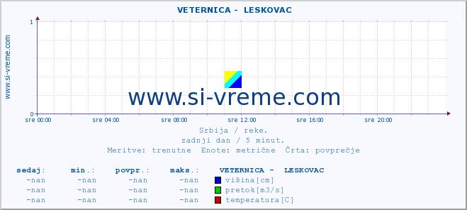 POVPREČJE ::  VETERNICA -  LESKOVAC :: višina | pretok | temperatura :: zadnji dan / 5 minut.