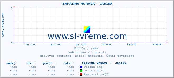 POVPREČJE ::  ZAPADNA MORAVA -  JASIKA :: višina | pretok | temperatura :: zadnji dan / 5 minut.