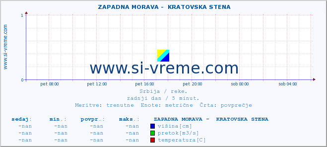 POVPREČJE ::  ZAPADNA MORAVA -  KRATOVSKA STENA :: višina | pretok | temperatura :: zadnji dan / 5 minut.