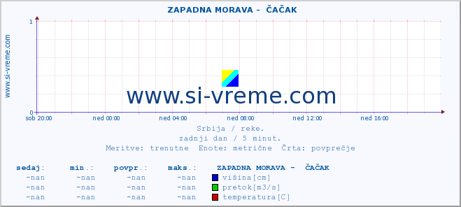 POVPREČJE ::  ZAPADNA MORAVA -  ČAČAK :: višina | pretok | temperatura :: zadnji dan / 5 minut.