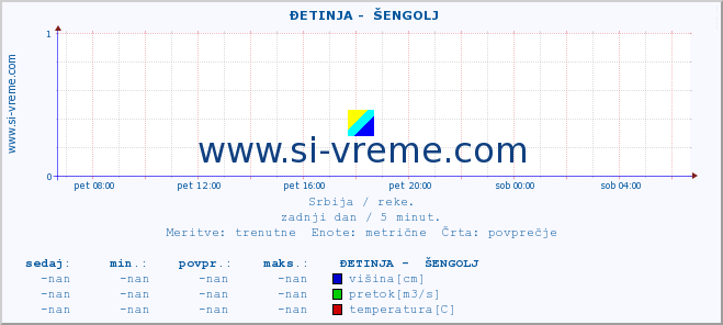 POVPREČJE ::  ĐETINJA -  ŠENGOLJ :: višina | pretok | temperatura :: zadnji dan / 5 minut.