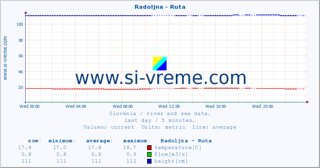  :: Radoljna - Ruta :: temperature | flow | height :: last day / 5 minutes.