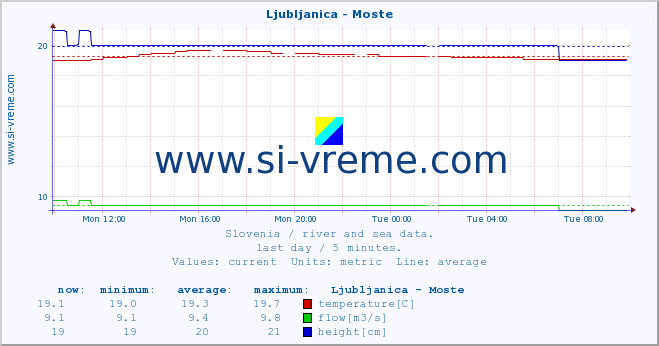  :: Ljubljanica - Moste :: temperature | flow | height :: last day / 5 minutes.