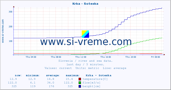  :: Krka - Soteska :: temperature | flow | height :: last day / 5 minutes.