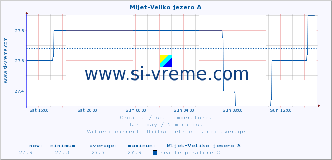  :: Mljet-Veliko jezero A :: sea temperature :: last day / 5 minutes.
