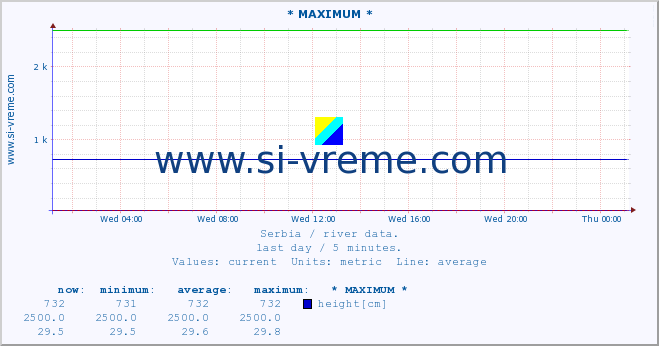  :: * MAXIMUM * :: height |  |  :: last day / 5 minutes.