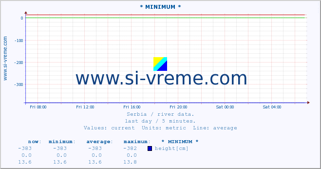  :: * MINIMUM* :: height |  |  :: last day / 5 minutes.