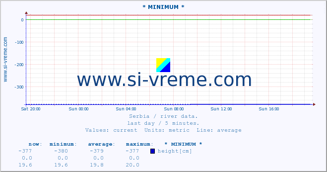  :: * MINIMUM* :: height |  |  :: last day / 5 minutes.