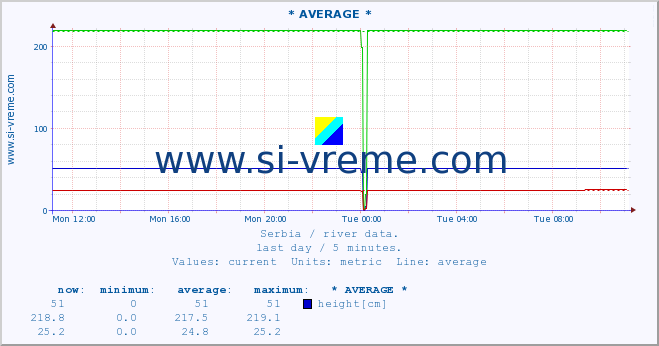  :: * AVERAGE * :: height |  |  :: last day / 5 minutes.