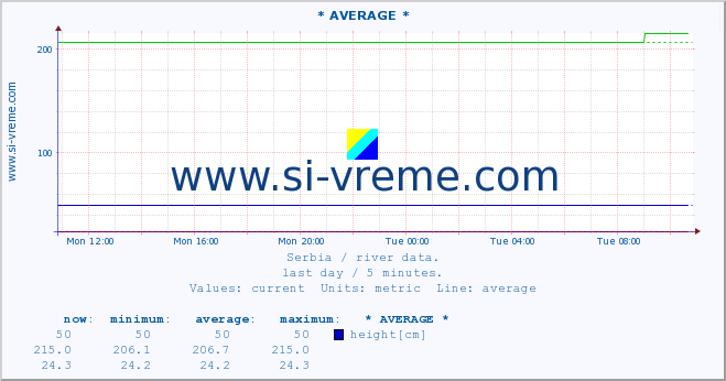  :: * AVERAGE * :: height |  |  :: last day / 5 minutes.