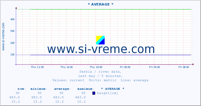  :: * AVERAGE * :: height |  |  :: last day / 5 minutes.