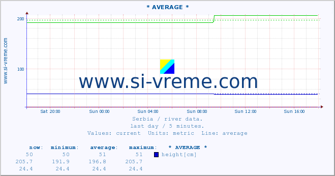  :: * AVERAGE * :: height |  |  :: last day / 5 minutes.