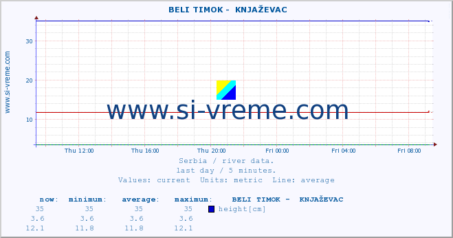  ::  BELI TIMOK -  KNJAŽEVAC :: height |  |  :: last day / 5 minutes.